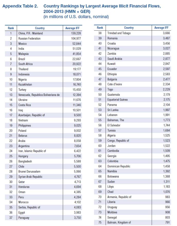 Illicit Financial Flows from Developing Countries: 2004-2013
