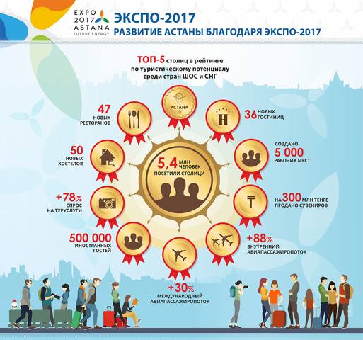 expo razvitie astany
