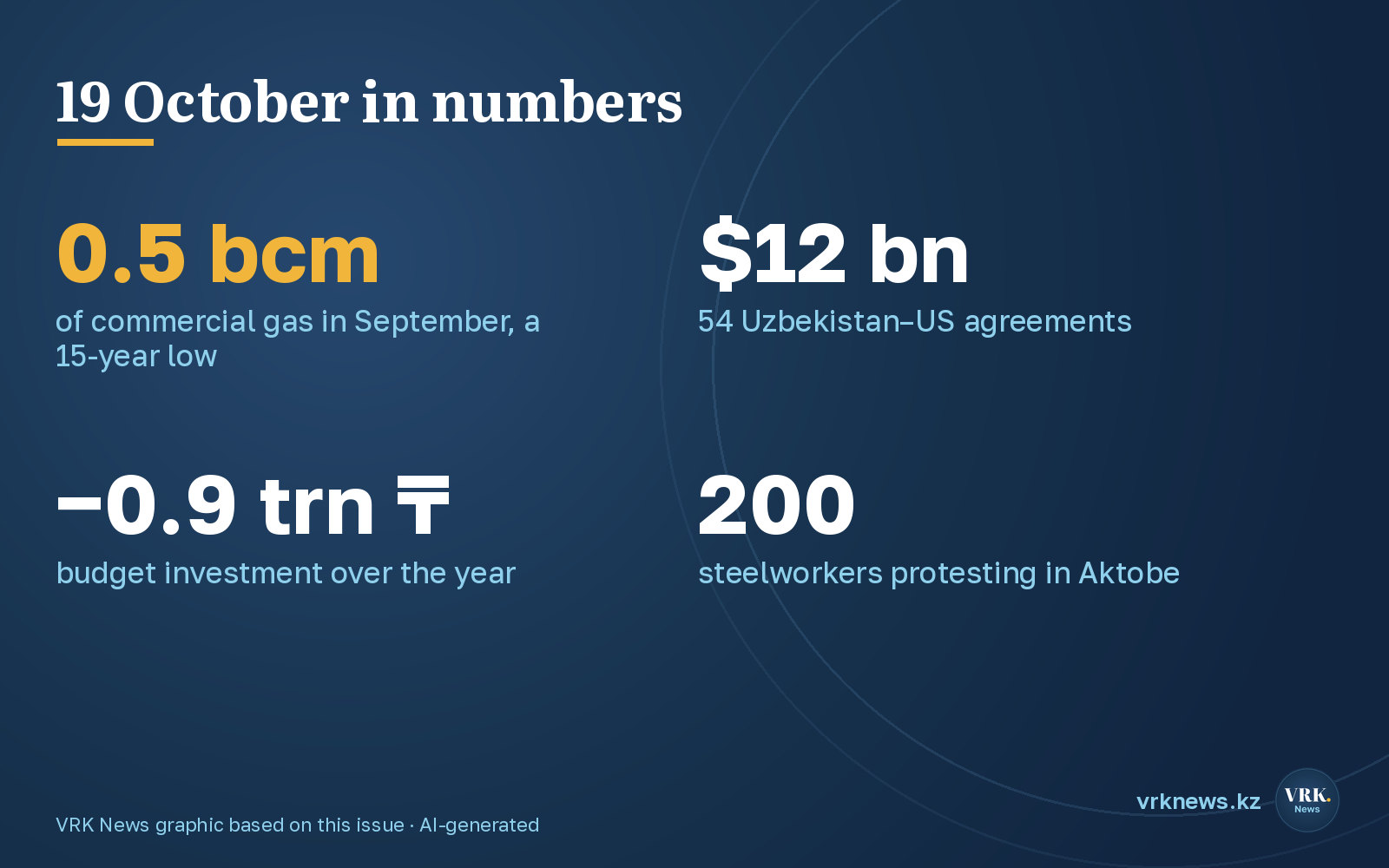 19 October in numbers: gas, Uzbekistan–US deals, budget investment, the Aktobe protest