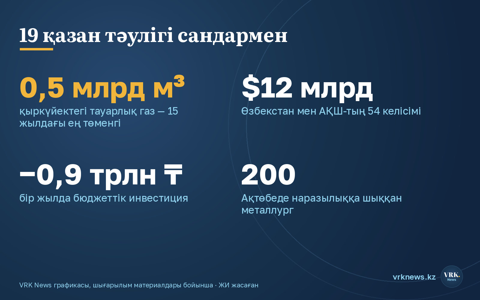 19 қазан тәулігі сандармен: газ, Өзбекстан мен АҚШ мәмілелері, бюджеттік инвестиция, Ақтөбедегі наразылық