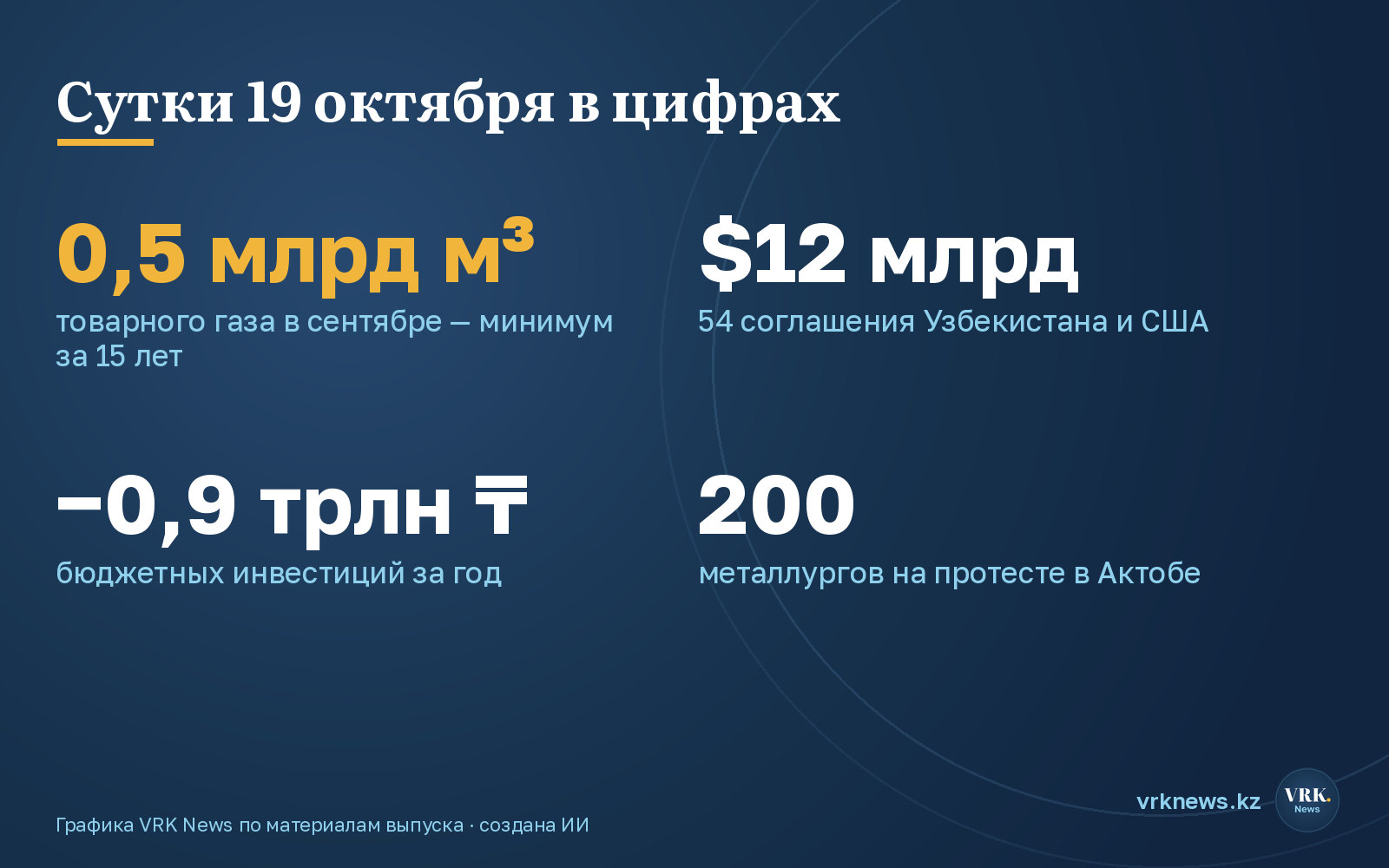 Сутки 19 октября в цифрах: газ, сделки Узбекистана и США, бюджетные инвестиции, протест в Актобе