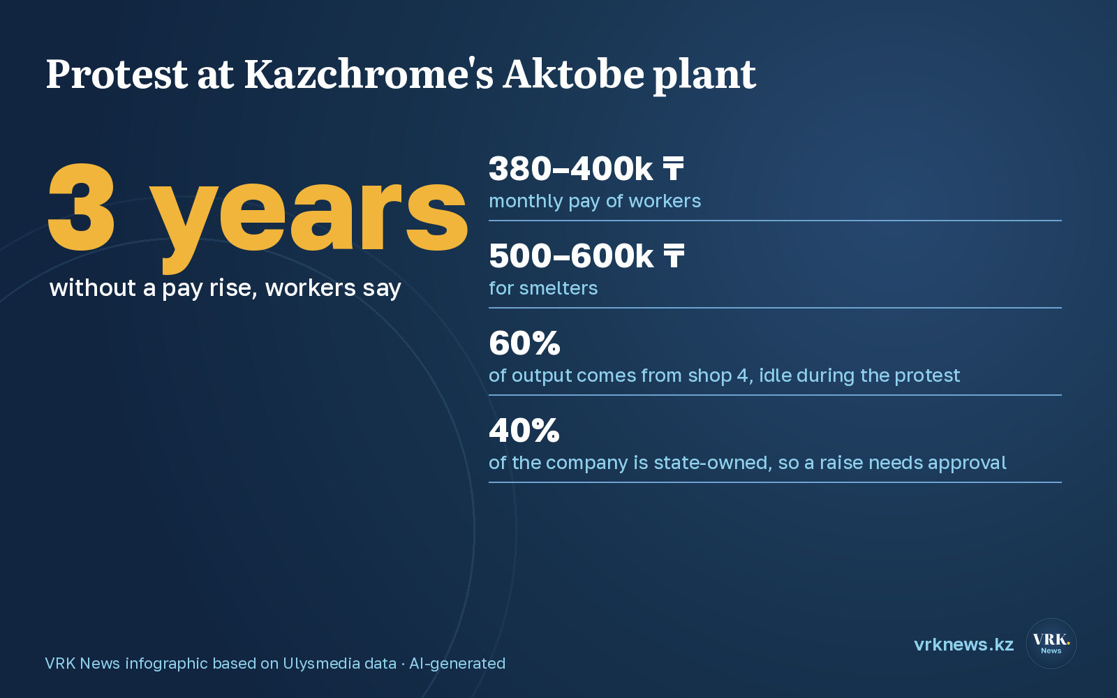 Infographic: protest at Kazchrome's Aktobe plant — pay, the shop's and the state's shares
