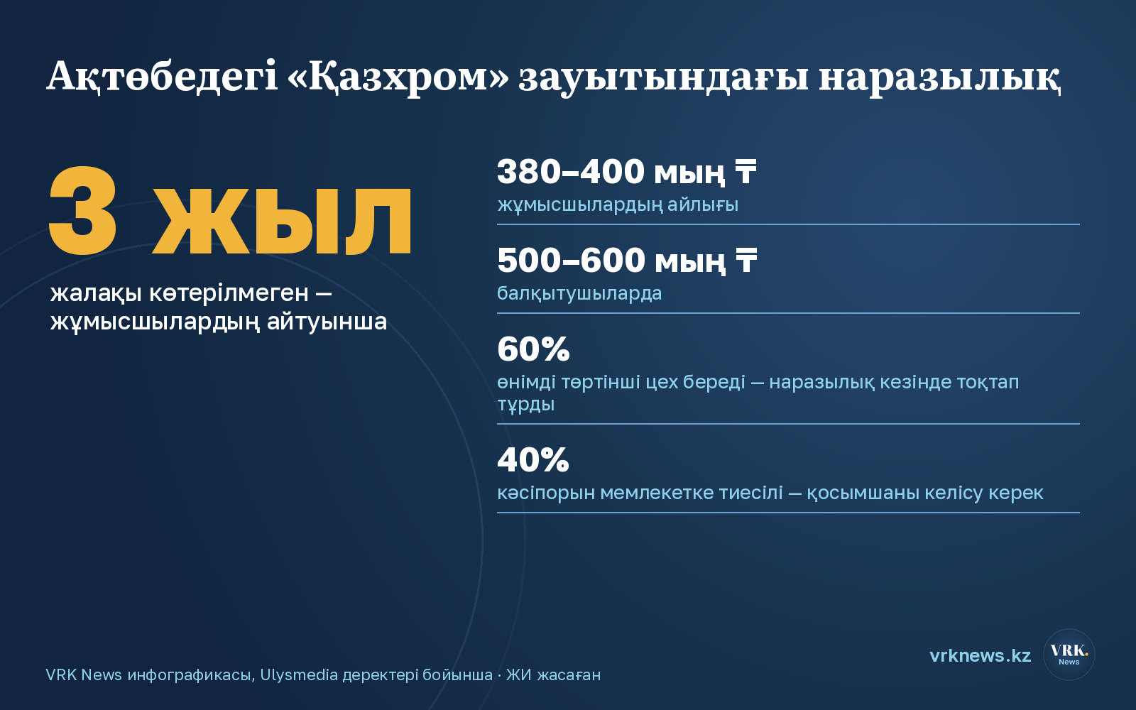 Инфографика: «Қазхром» зауытындағы наразылық — жалақы, цех пен мемлекет үлесі