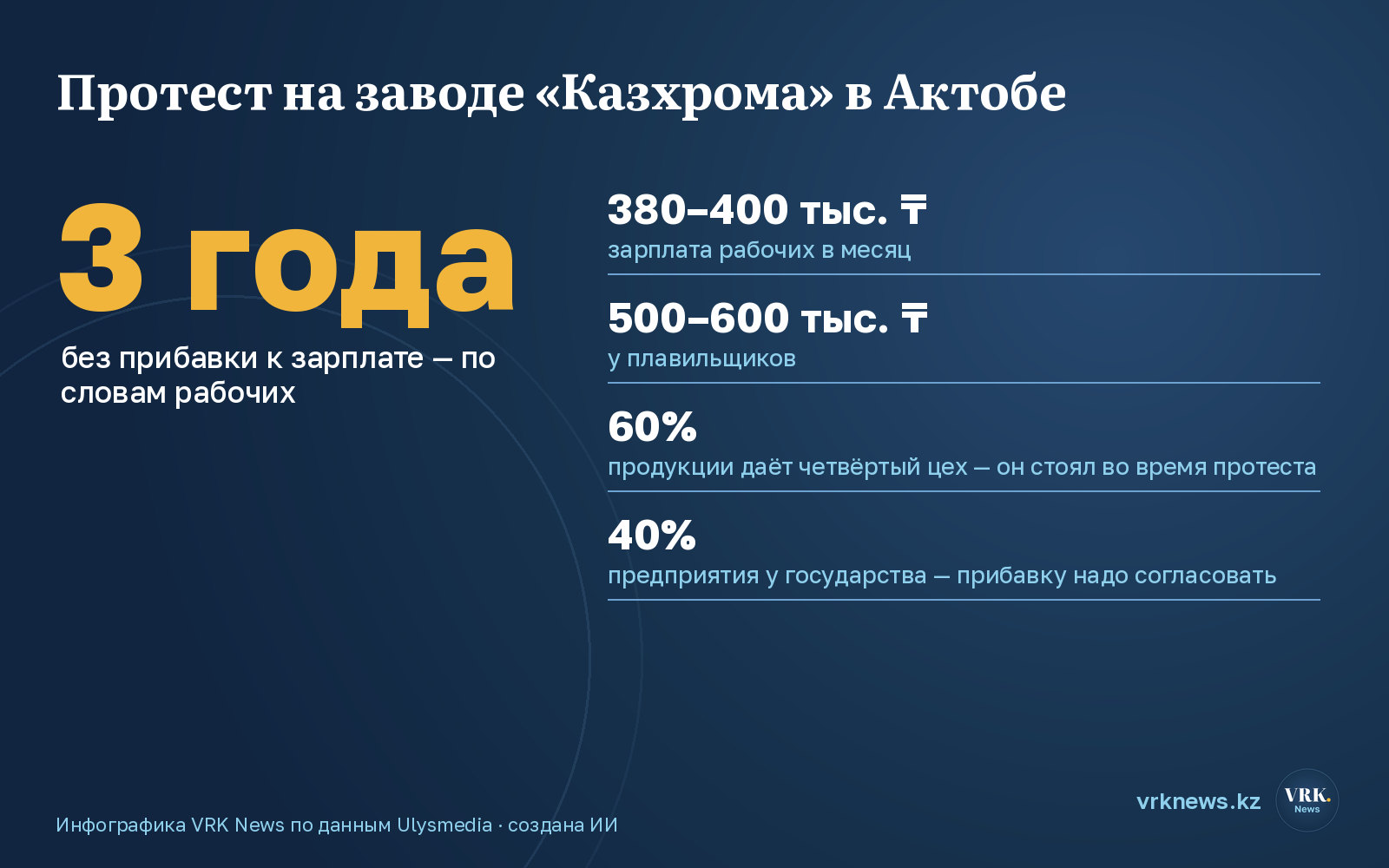 Инфографика: протест на заводе «Казхрома» — зарплаты, доля цеха и государства