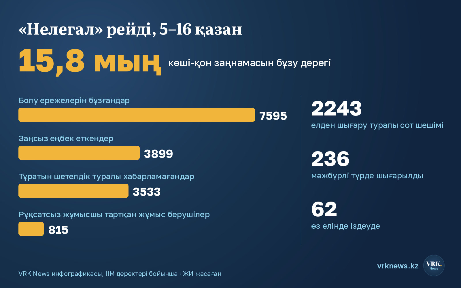 Инфографика: «Нелегал» рейдінің бұзушылық түрлері бойынша қорытындысы