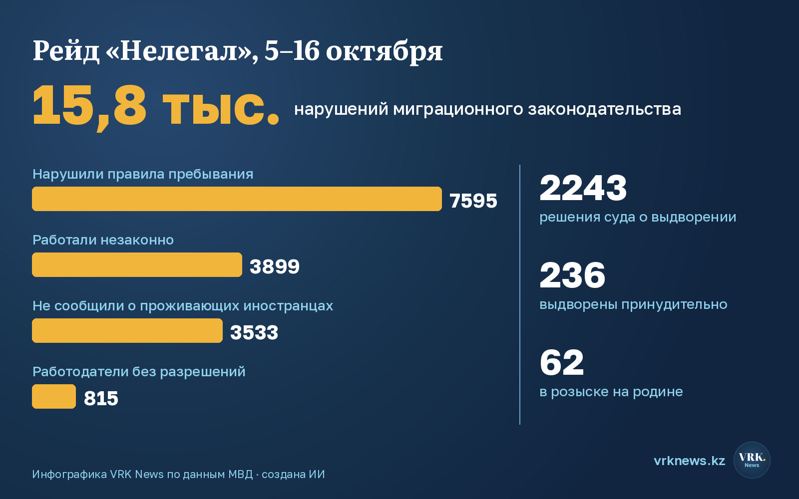 Инфографика: итоги рейда «Нелегал» по видам нарушений