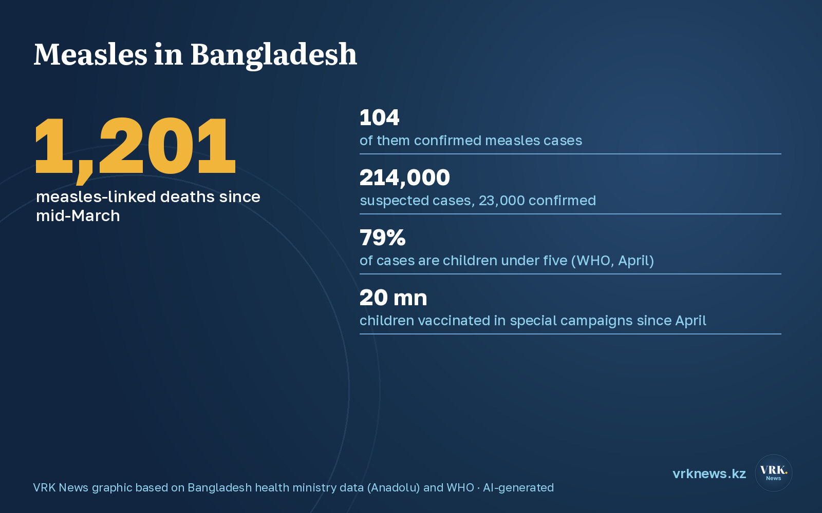 Infographic: the measles outbreak in Bangladesh in numbers