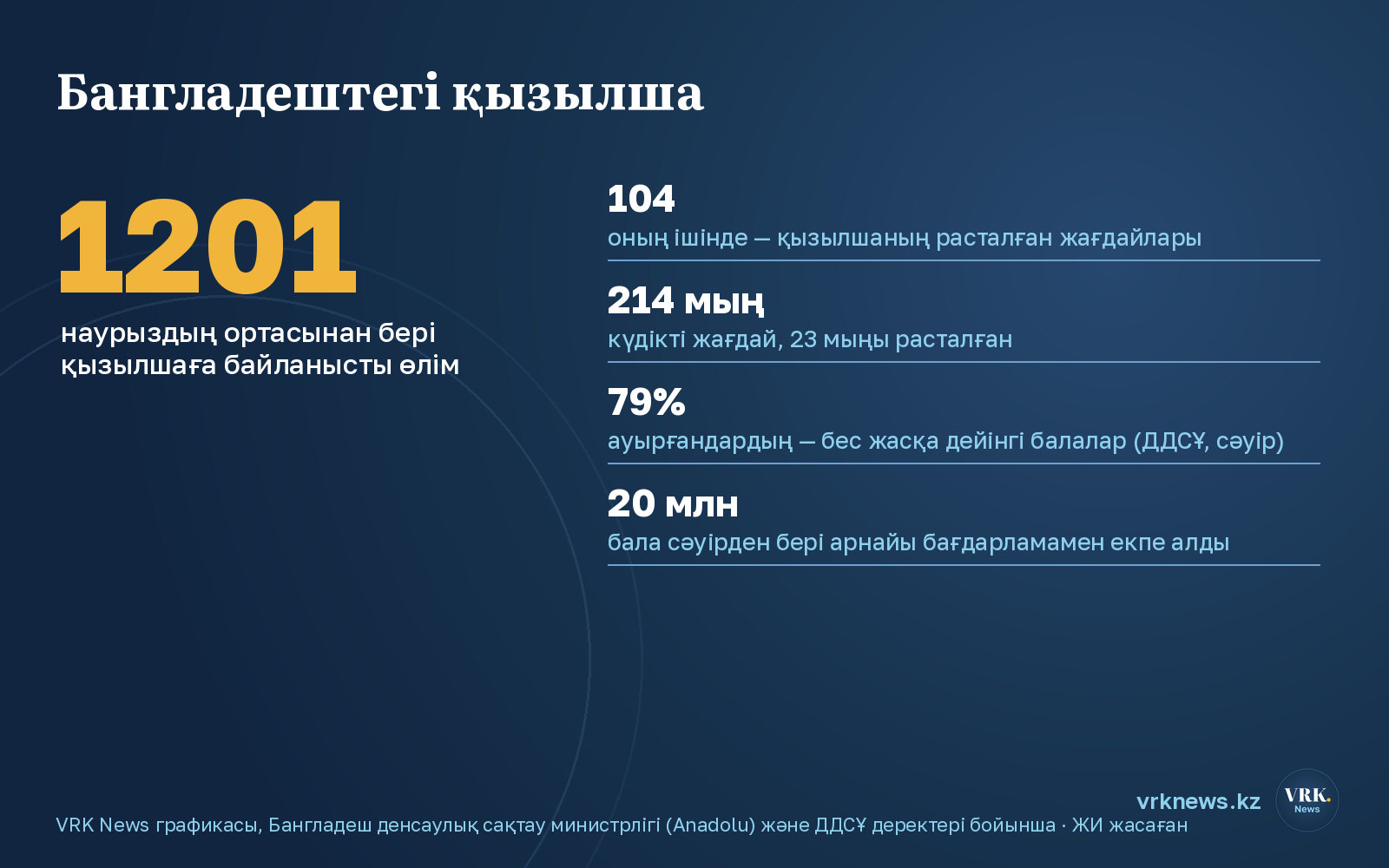 Инфографика: Бангладештегі қызылша өршуі сандармен