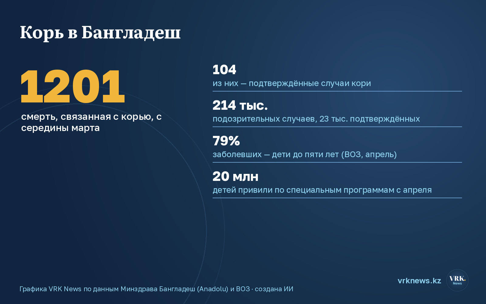 Инфографика: вспышка кори в Бангладеш в цифрах