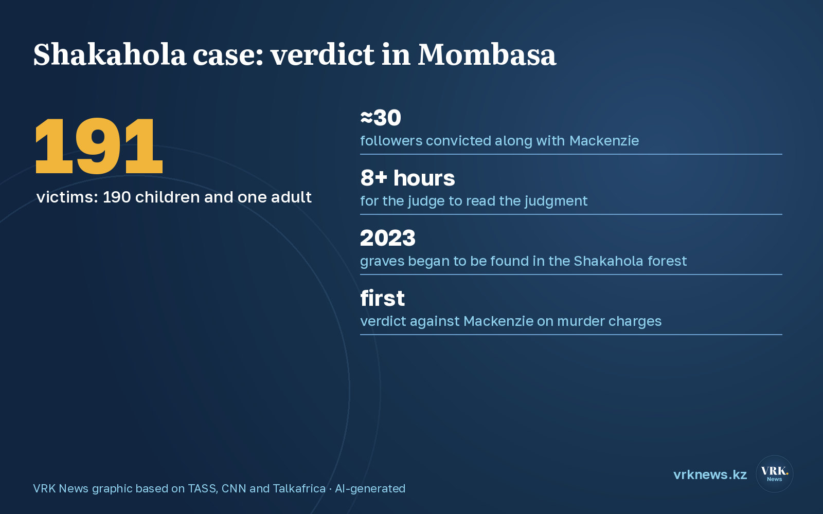 Infographic: the Shakahola verdict in numbers