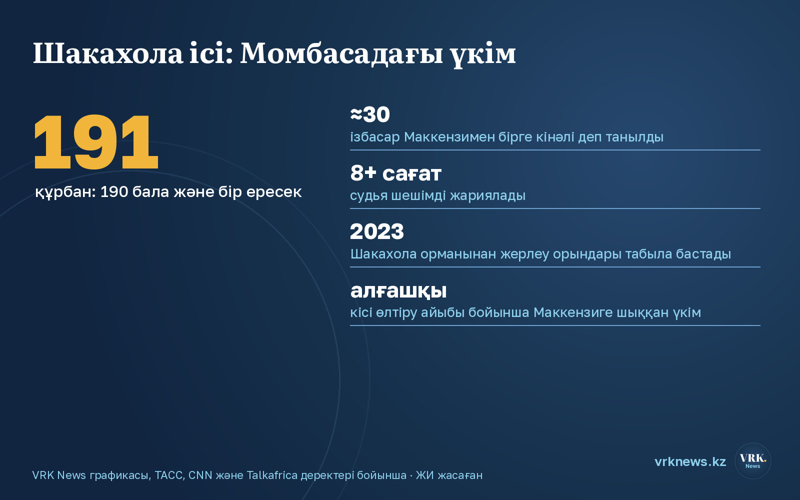 Инфографика: Шакахола ісі бойынша үкім сандармен