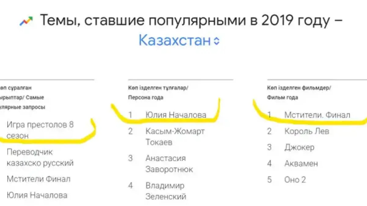 Токаев уступил место Юлии Началовой — итоги года с Google