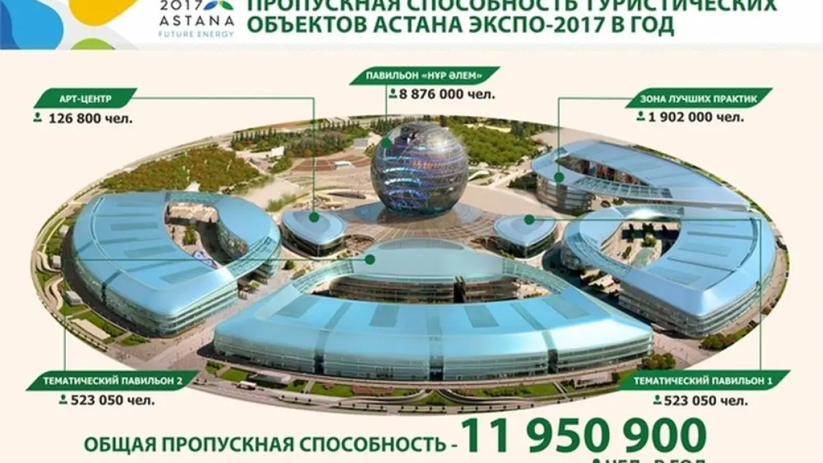 Официально открыта туристическая зона EXPO-2017 в Астане