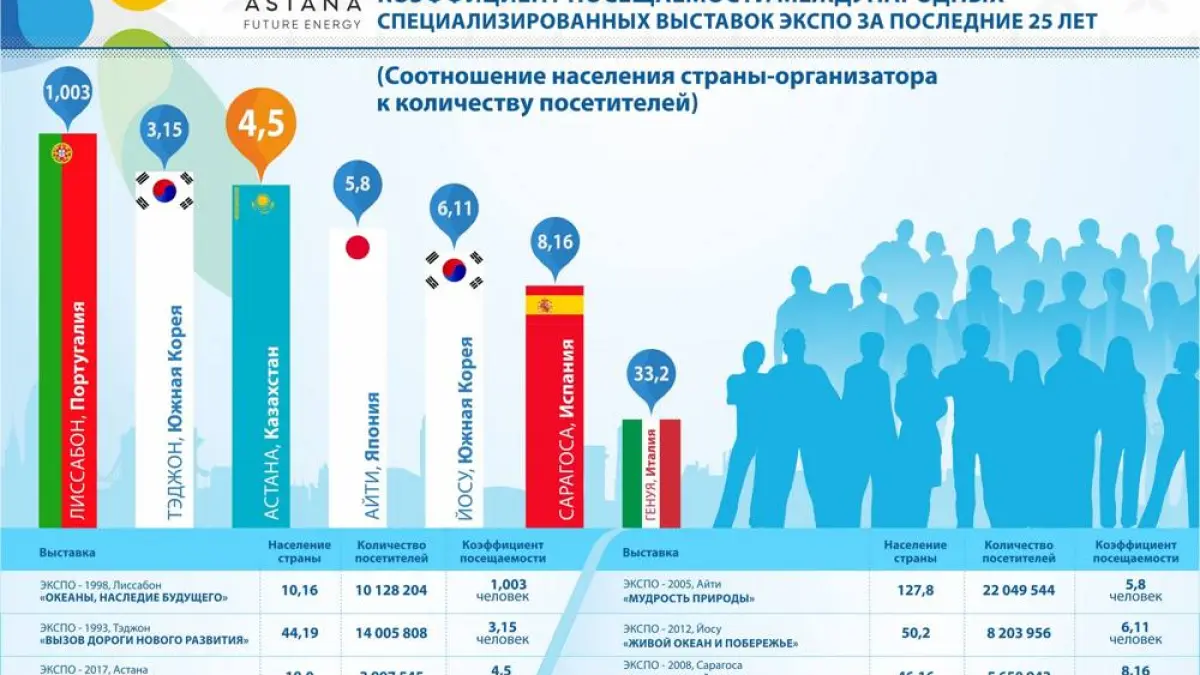 Всемирная выставка EXPO: Инфографика посещаемости за последние годы