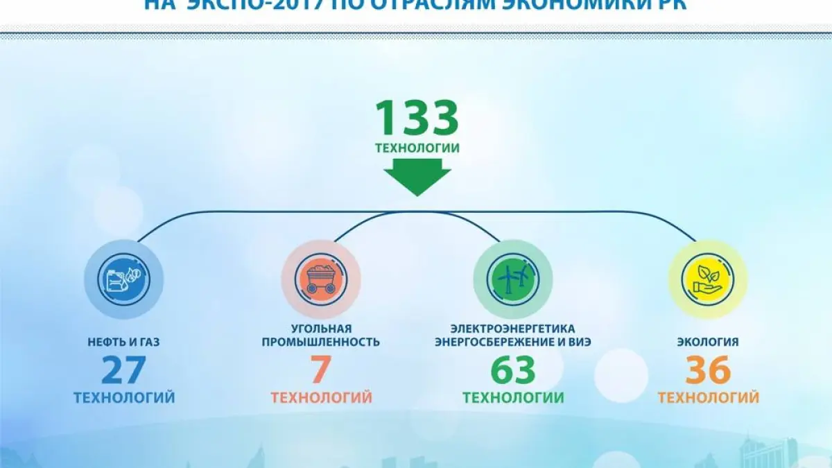 Внедрение технологий, представленных на ЭКСПО-2017 по отраслям экономики РК