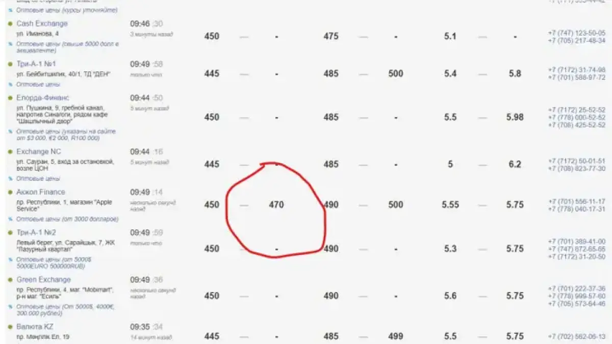 Доллар подорожал до 470 тенге в обменниках Нур-Султана
