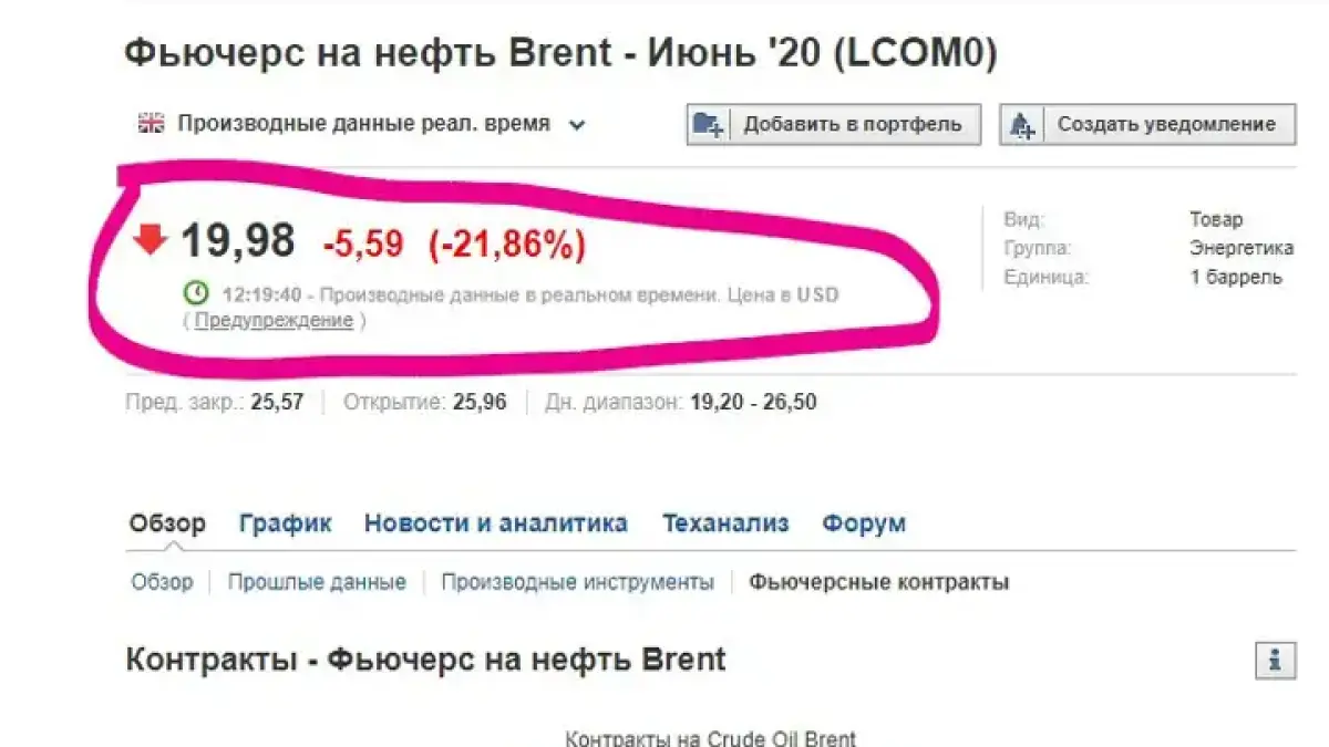Уже ниже 20 долларов за баррель. Падает цена нефти Brent