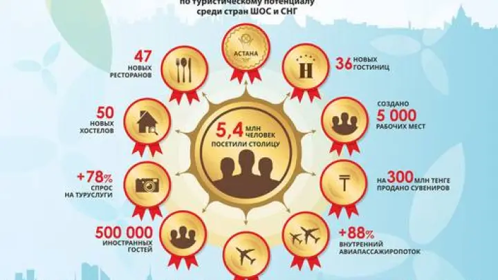 EXPO-2017: Инфографика развития Астаны