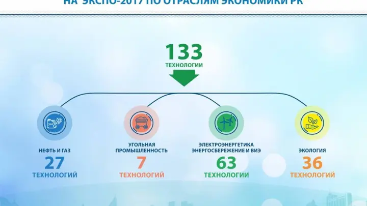 Внедрение технологий, представленных на ЭКСПО-2017 по отраслям экономики РК